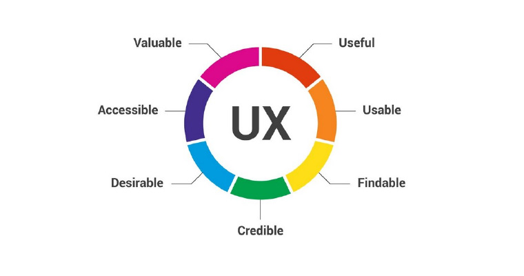 UX 7 elements