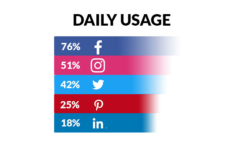 Daily Social Media Usage