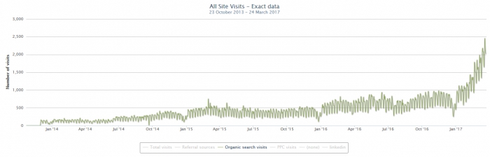 Clinical Partners Visibility Graph