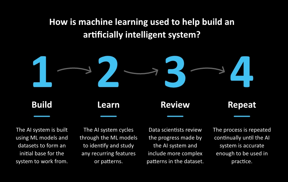 a diagram explaining how machine learning is used to create an artificially intelligent system broken down into four stages; build, learn, review and repeat