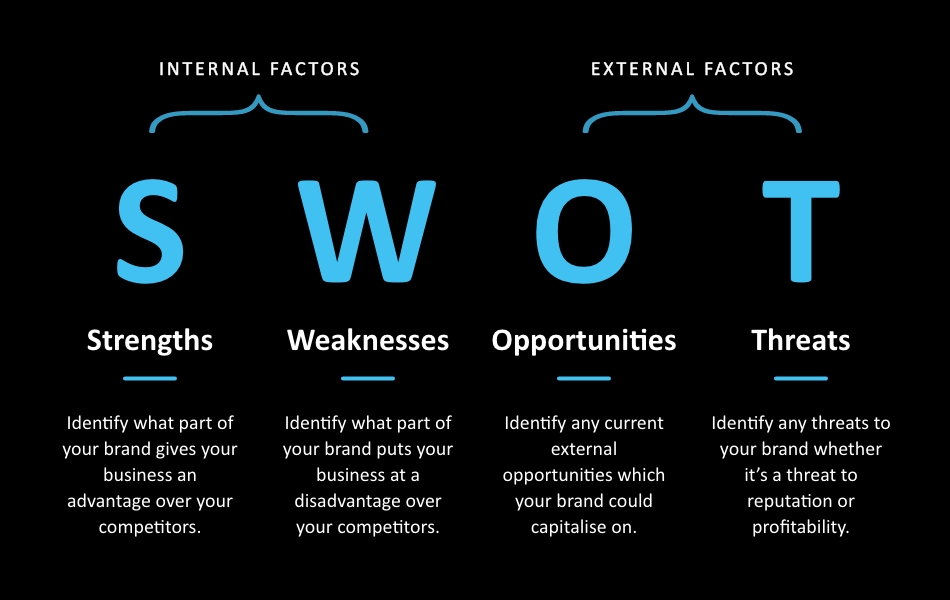 a SWOT analysis diagram split into sections of four labelled strengths, weaknesses, opportunities and threats