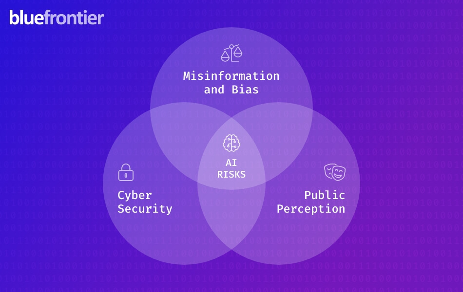 A venn diagram demonstrating the three risks of using AI