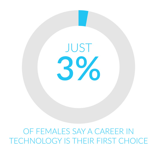 3% of women say a technology career is their top choice