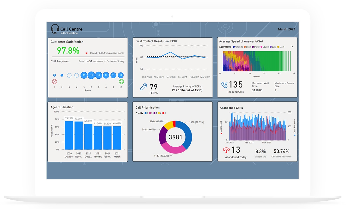 Call centre database dashboard using Microsoft Power BI